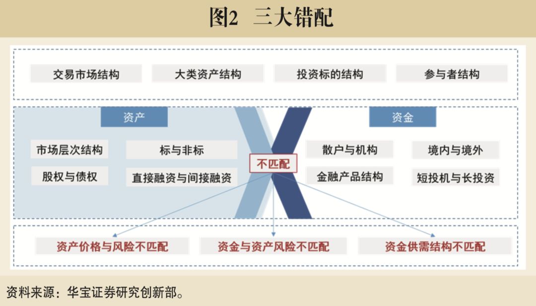 SAC优秀课题 | 资本市场结构性错配根源探究及改善建议|资本市场_新浪财经_新浪网