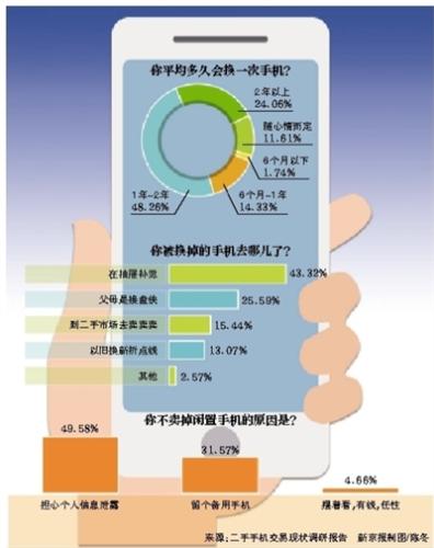 二手手机泄露隐私