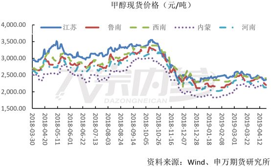 专家:甲醇短期处于价值底部 后期走势如何