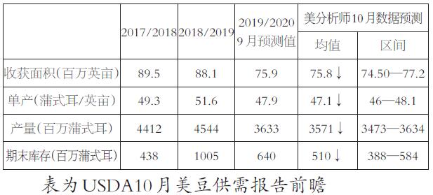 豆粕续涨概率较大
