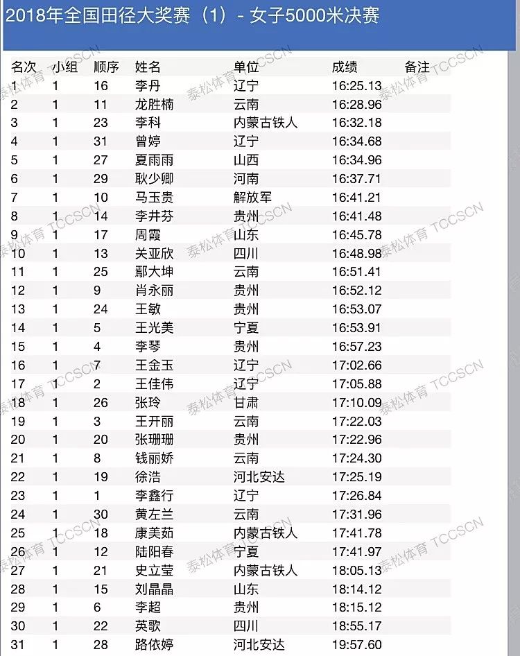 2018全国田径大奖赛第一站┊4月10日成绩