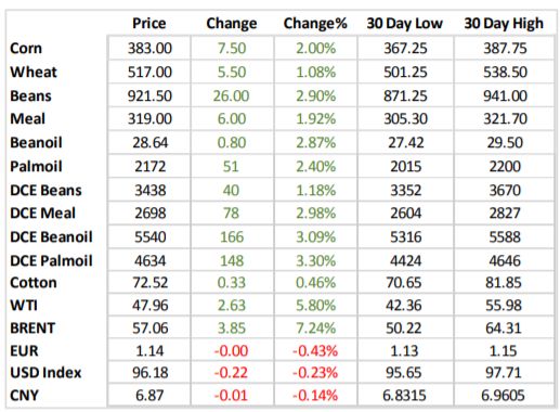 【农产品策略周报】中美贸易谈判预期乐观 农