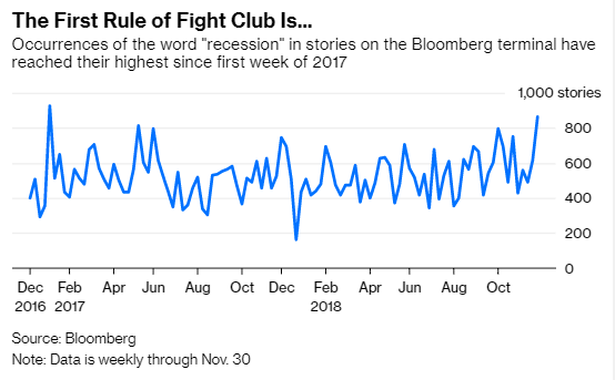彭博终端机的报道中“衰退”一词的出现频率创下2017年第一周以来的最高水平