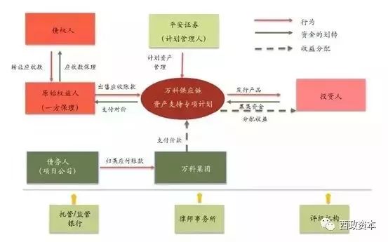 地产融资现状暨银行、信托、私募当前主流地产