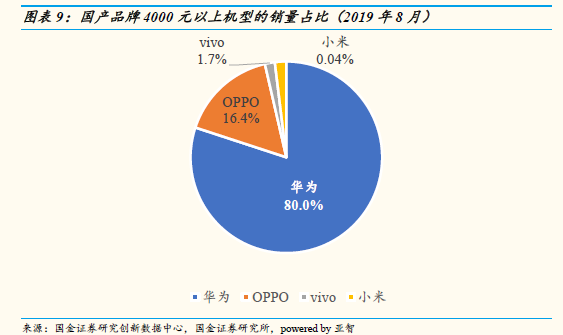 中国智能手机市场8月数据发布,华为独占80%的市...