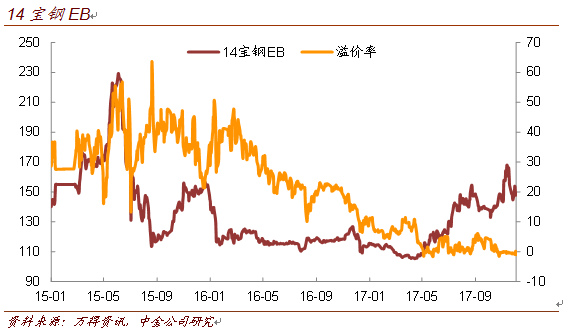 【中金固收·可转债】触发赎回不执行是什么操