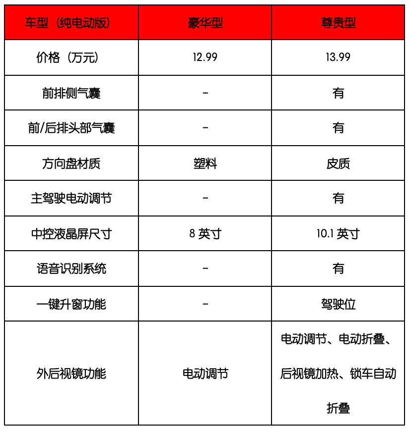 售6.49万、12.99万起！比亚迪2台新车，这样选最划算！