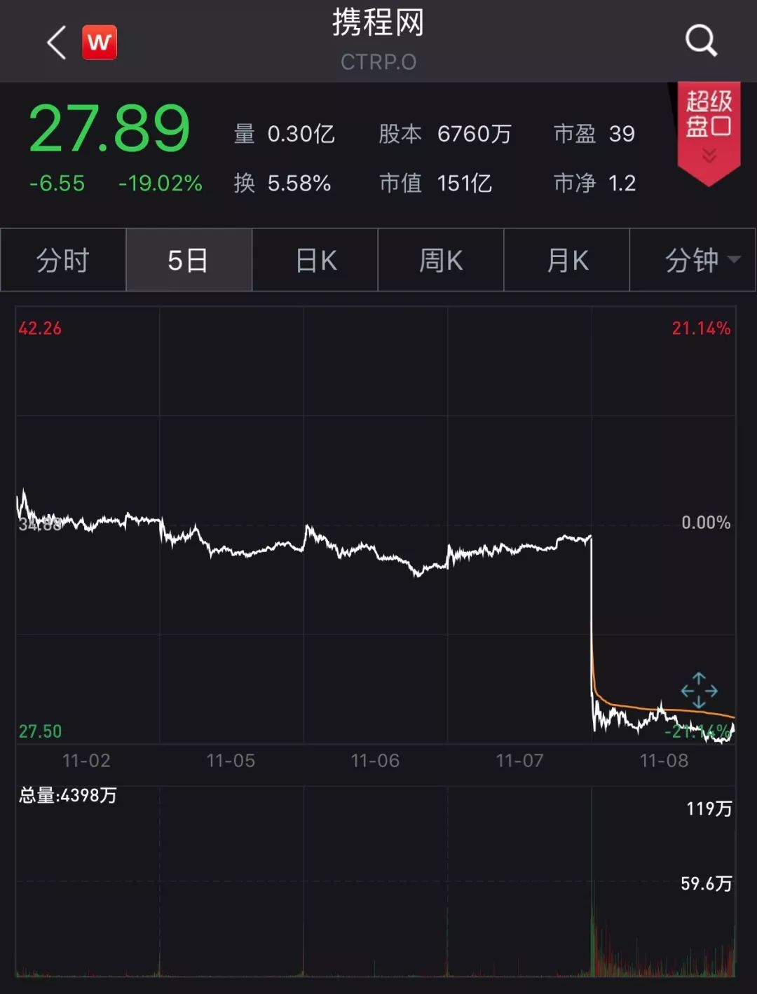 中国又一互联网巨头危机来了?深夜暴跌近20%(图)