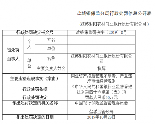 “江苏射阳农商银行领3张罚单被罚63万：同业资产投后管理不尽责