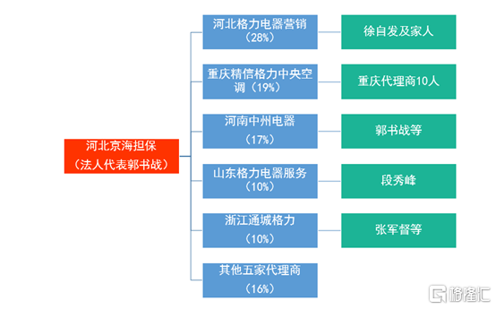 格力电器被三股东减持25亿元背后有何深意