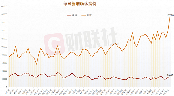 全球单日新增新冠肺炎确诊病例17 6万例 美国新增2 56万例 新冠肺炎 新浪科技 新浪网