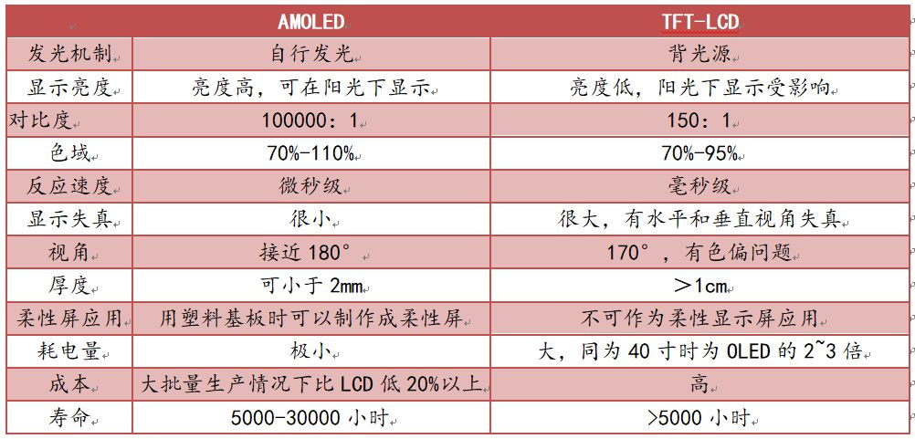 表1:oled与lcd对比