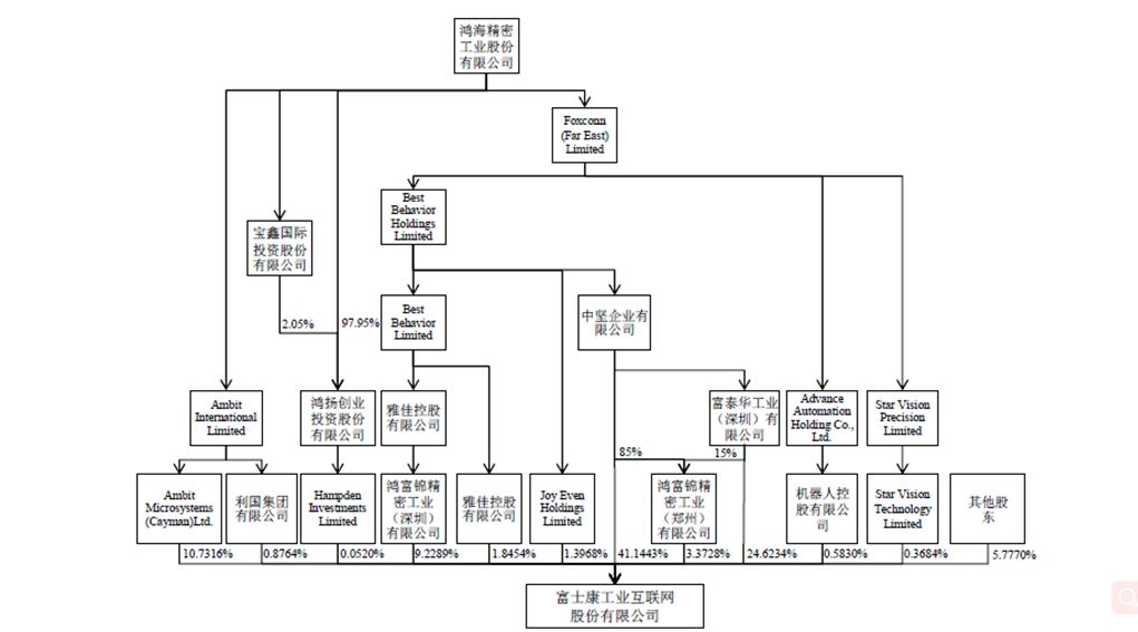 富士康集团组织结构图图片