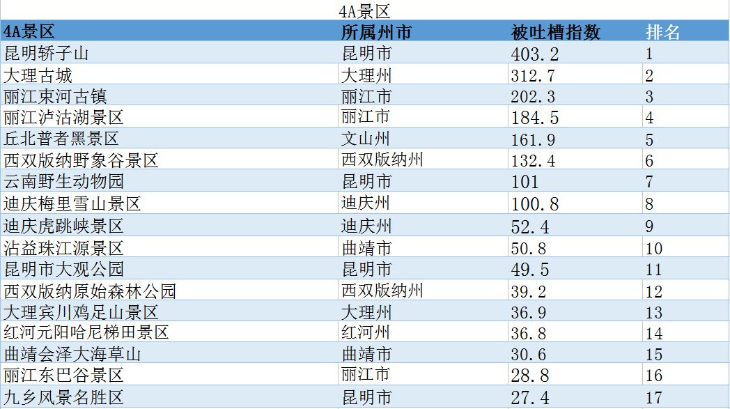 1月份云南4a景区大数据吐槽指数榜单出炉,春节出游去哪里,进来看!