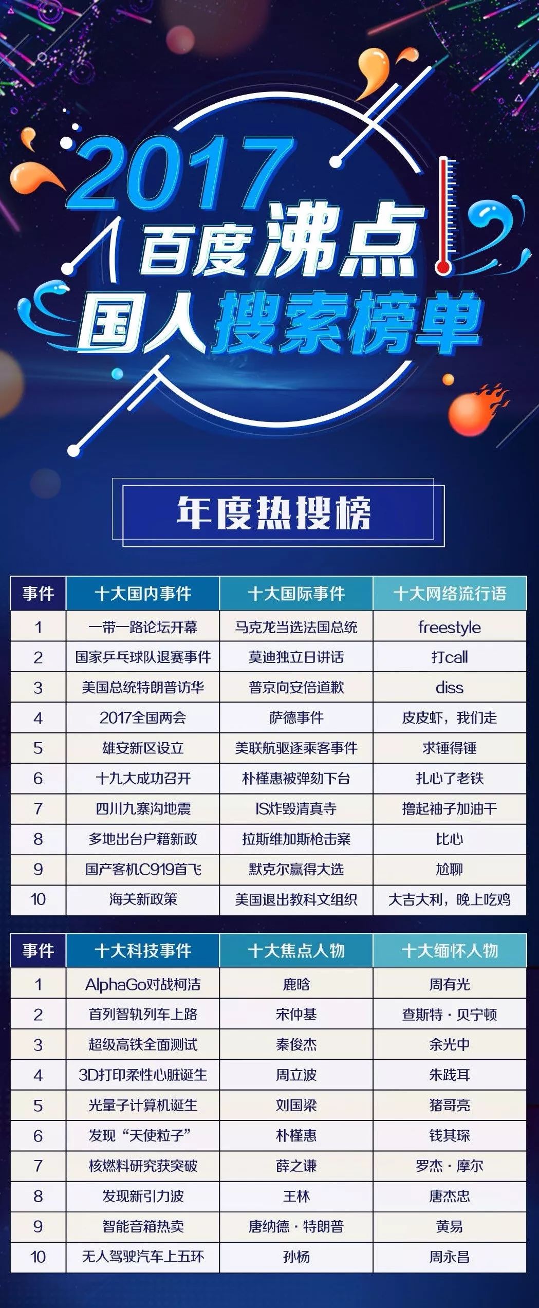 "十大国民骄傲"出炉,2017中国人都在百度什么?