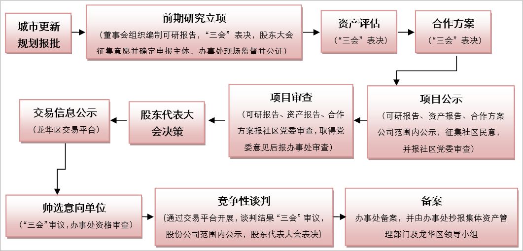 深圳城市更新合作开发模式下各区集体用地交易流程