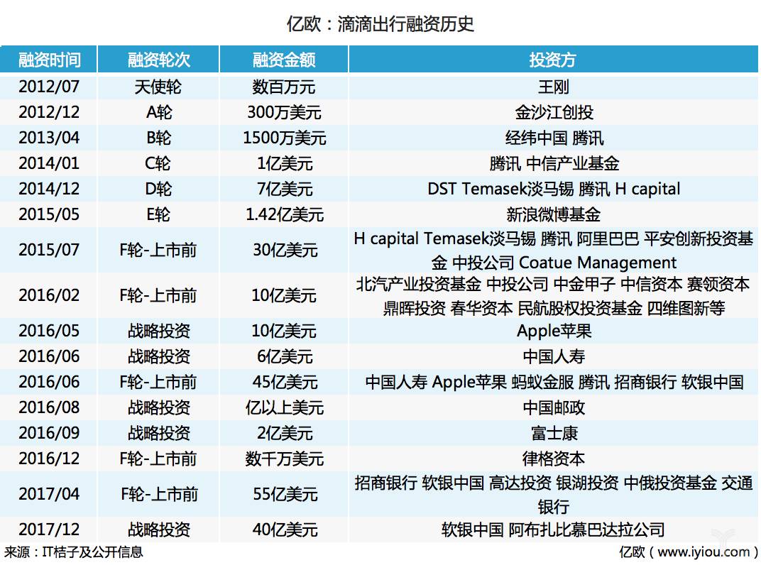 (滴滴融资历程)早在2015年,滴滴便首次投资了东南亚打车软件grab,美国