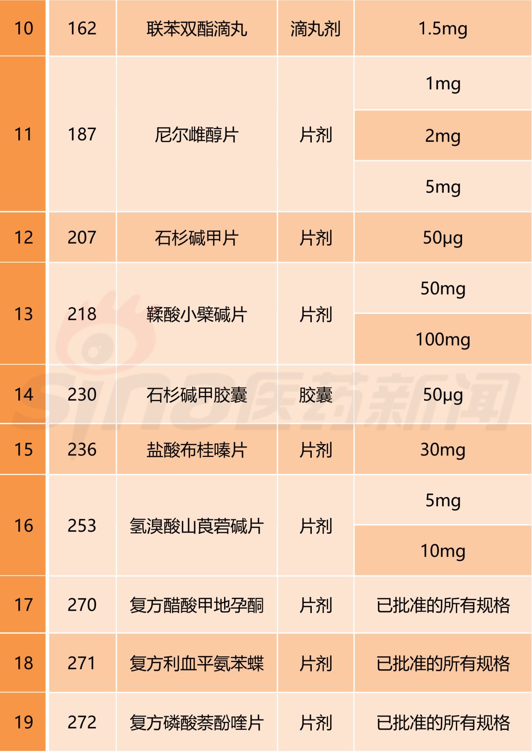 289基药目录中国内特有品种名单公布 19药品入选