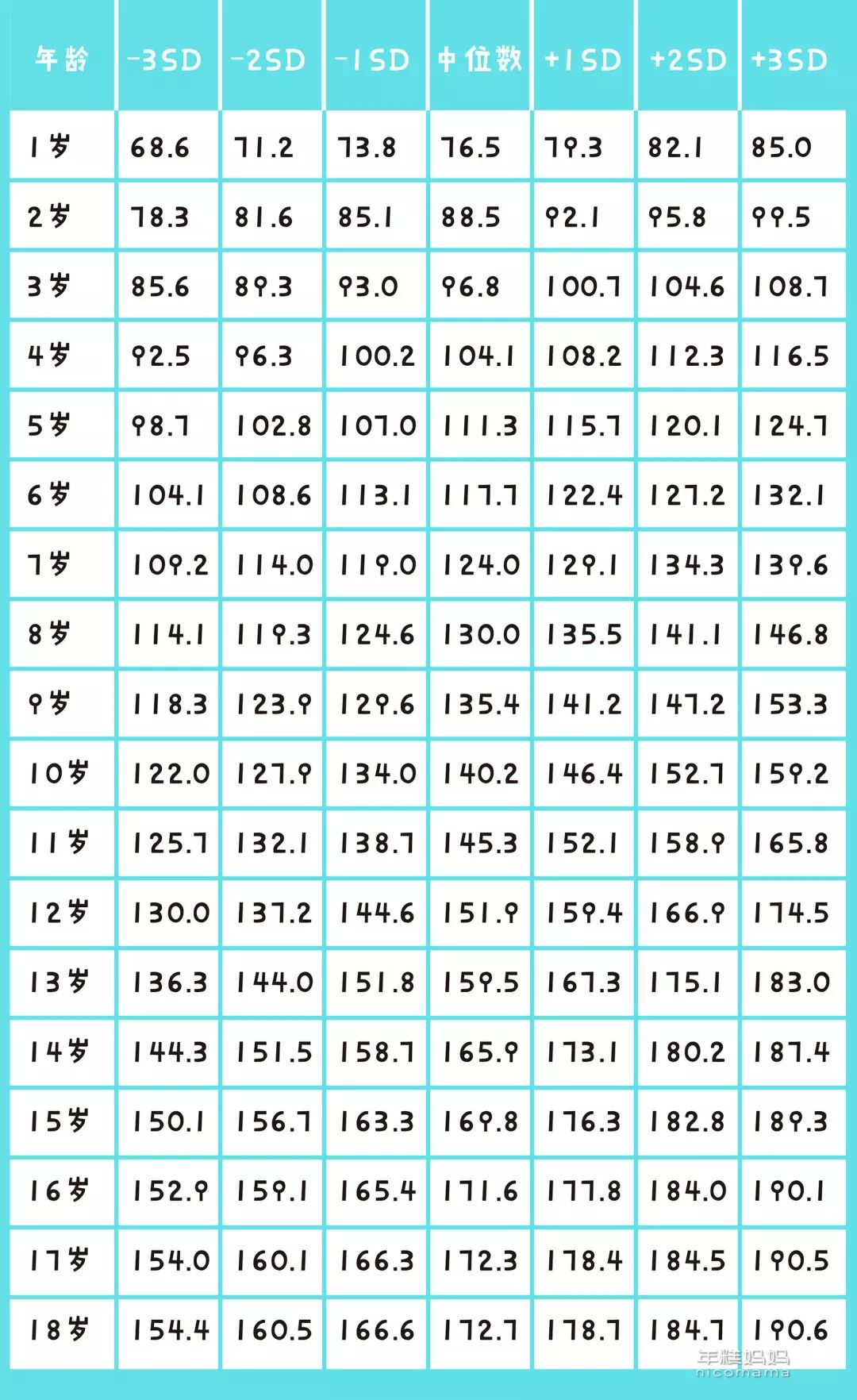 男孩身高参考表(单位:cm)