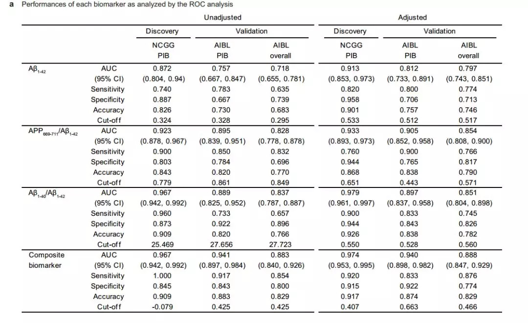 验血就能早期诊断阿兹海默病准确率超过90