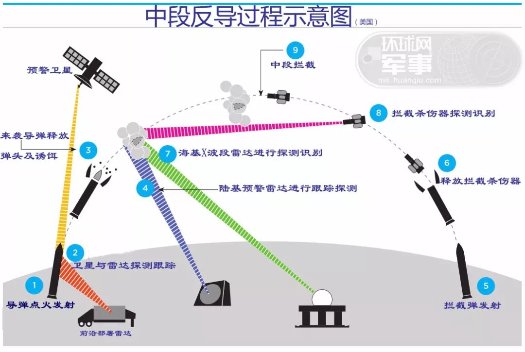 中段反导:中国这次陆基中段反导拦截试验成功意味着什么?