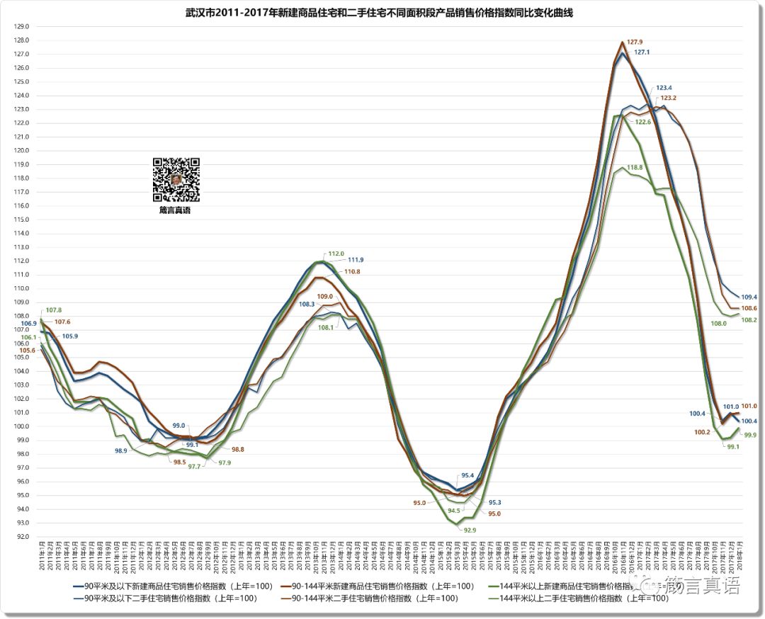 城市房价趋势武汉触底反弹中部王者