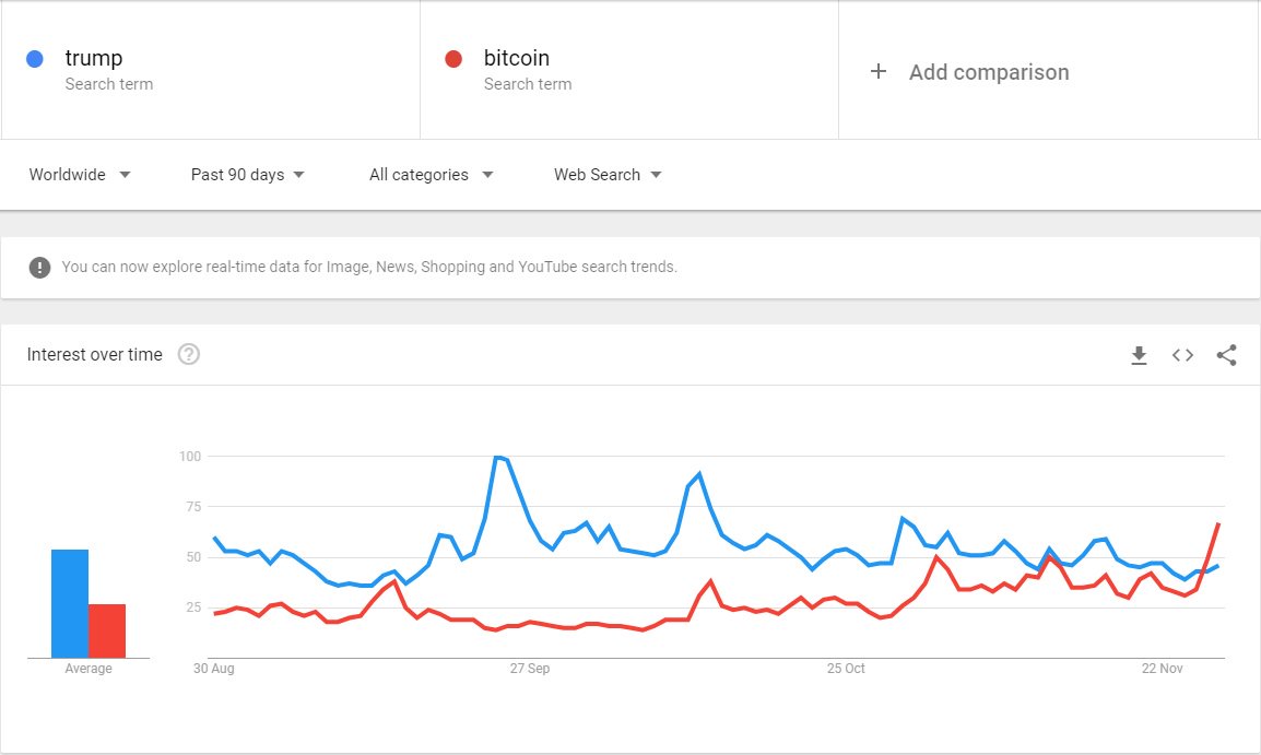 图解】“比特币”谷歌搜索量首超“特朗普”！全世界这回真眼红了？
