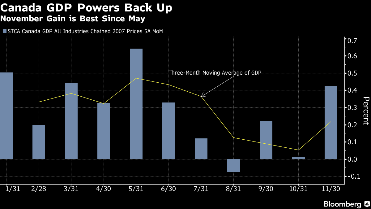 加拿大11月gdp加速增长预示该国央行有望在不久后再度升息