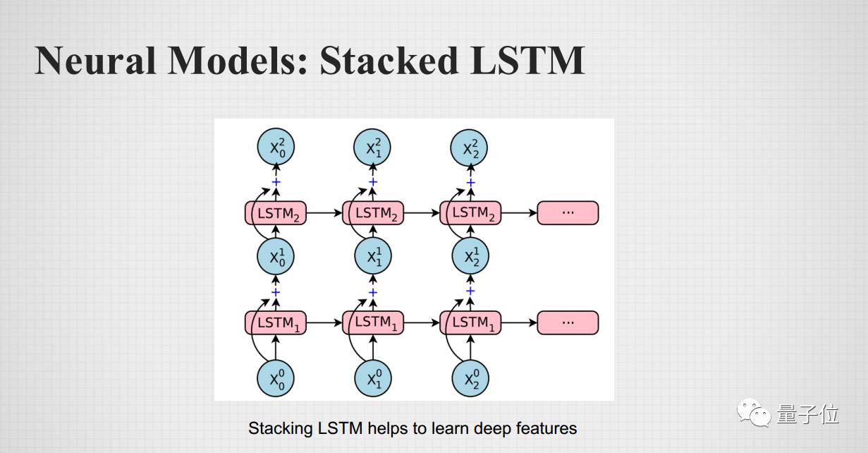 干货分享 | 云脑科技核心算法工程师详解时间序列(附ppt)