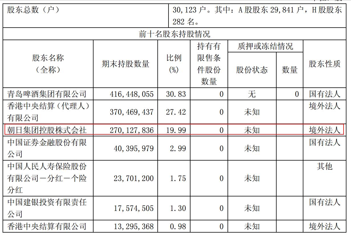 翻開青島啤酒第三季度報告能看到,朝日集團持有h股約2.