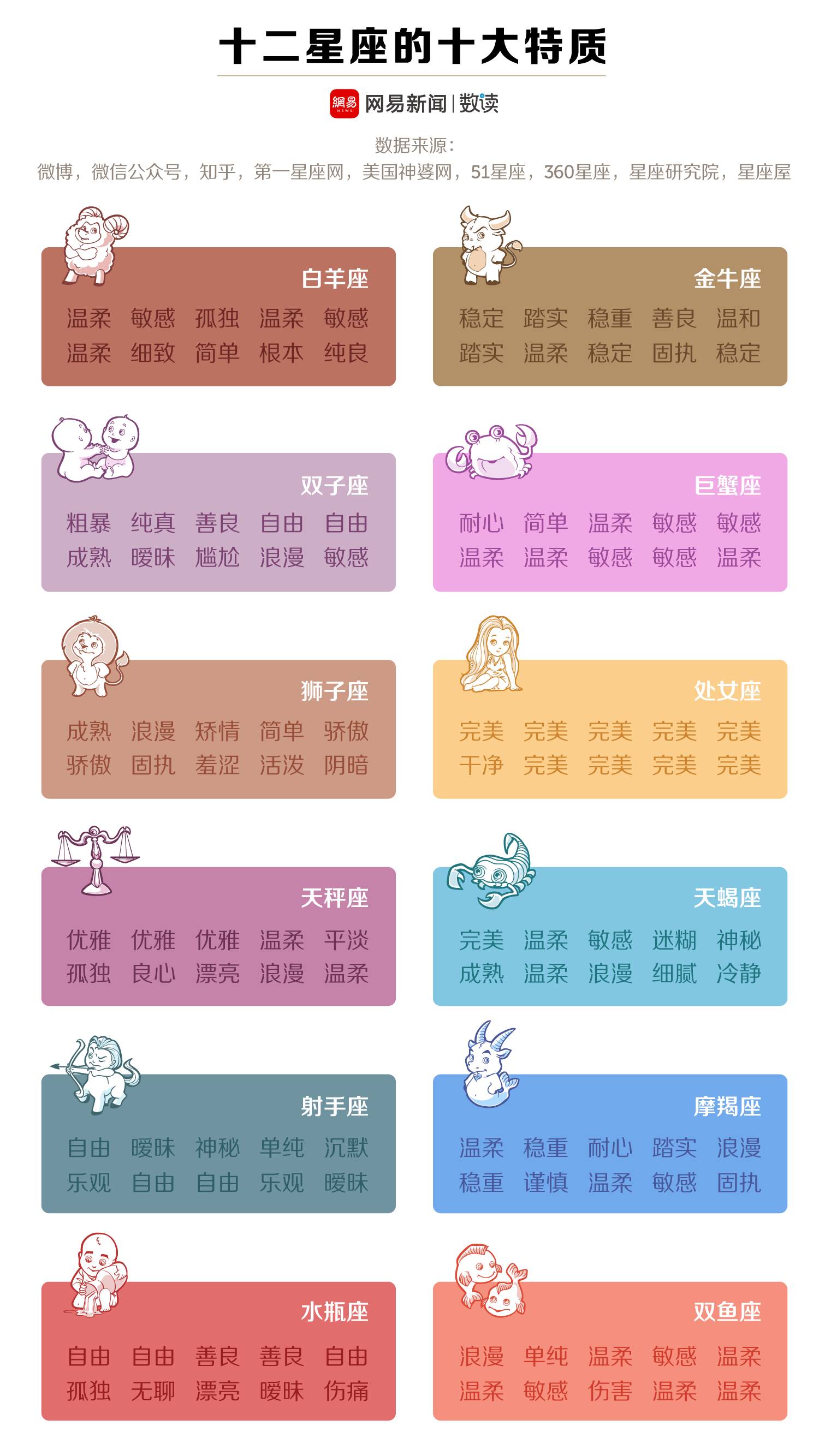 (点击查看大图)从这些词语中,数读菌选取了一些比较有特点的星座,得出