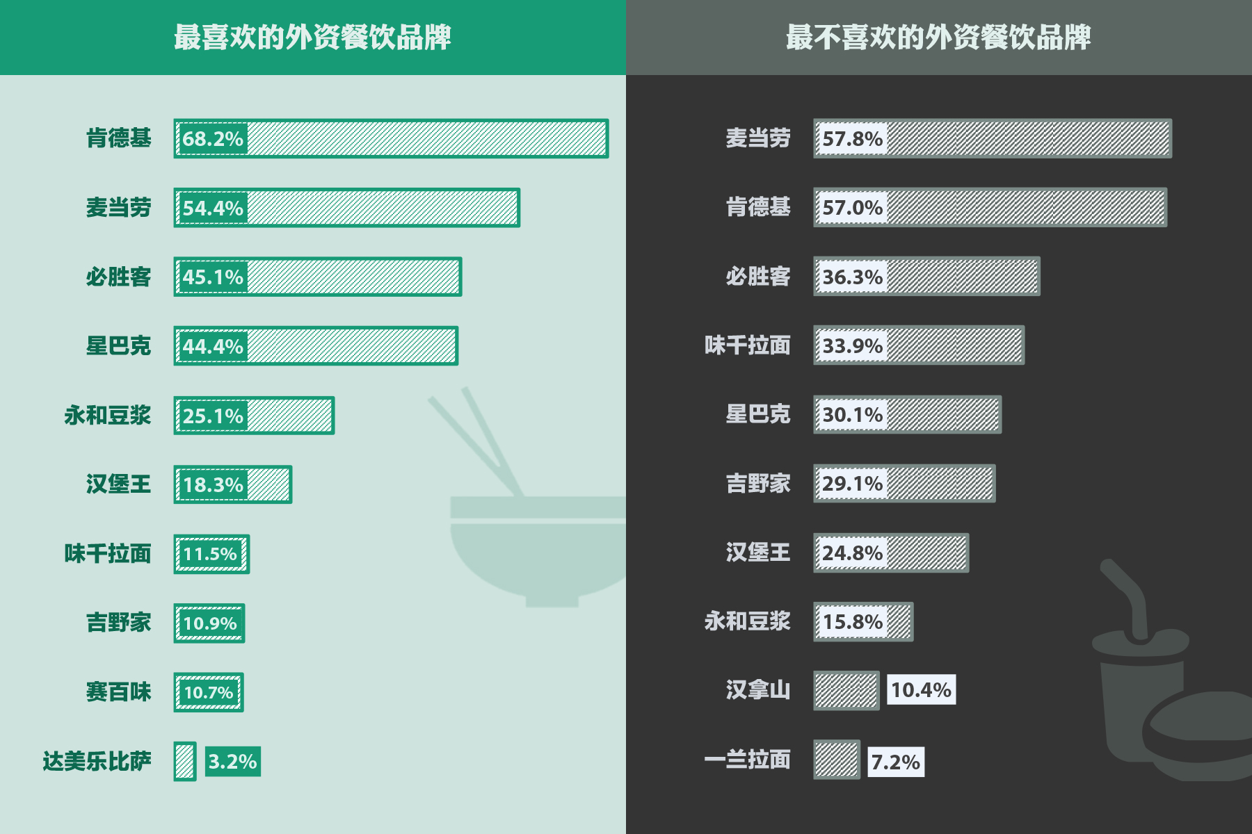 外资快餐连锁品牌排行榜:消费者对肯德基和麦当劳爱恨交加