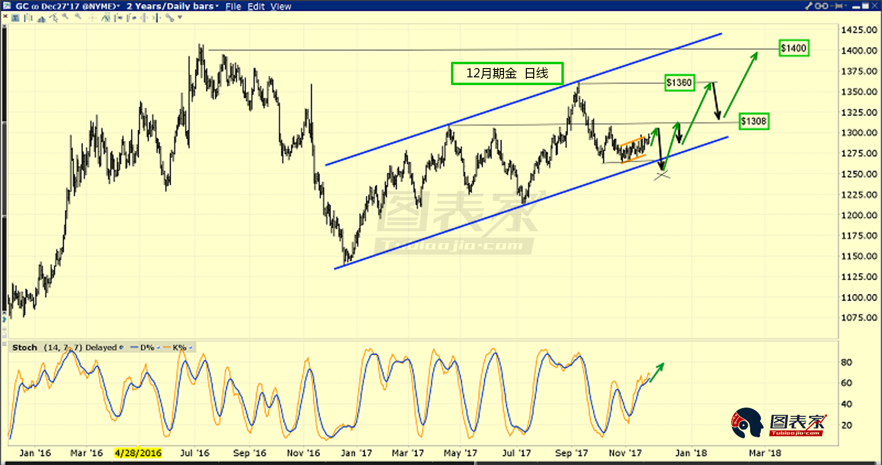 黄金价格宽幅震荡式上行，1400是成败关键