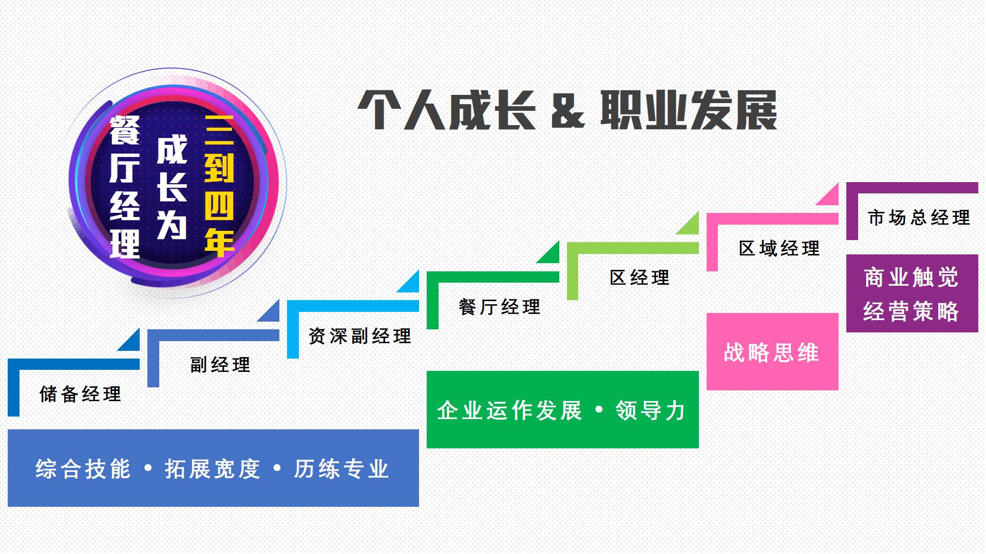 该公司有关负责人告诉小食代,在肯德基,一个零基础的职场新人,最快