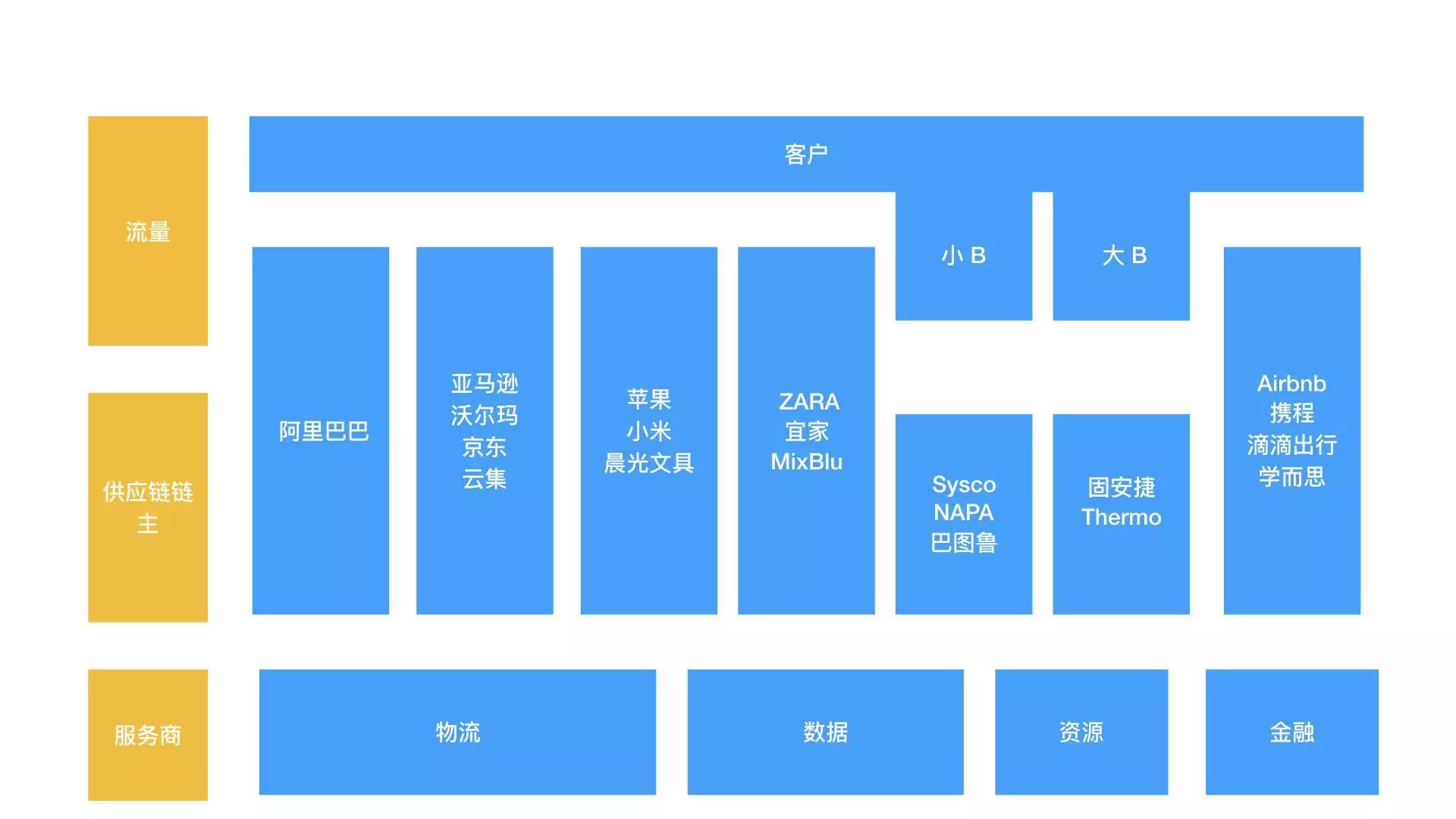 互联网b:互联网的B面:为啥成功的B类公司都在做供应链?