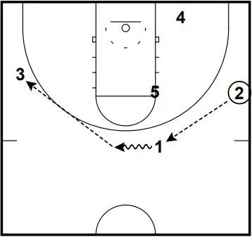 同时右侧肘区的5号向下移动至左侧短角一带,4号向上提到左侧肘区原