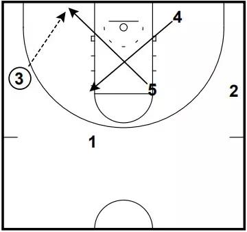 5. 5号如没有机会,左侧高位肘区4号空切接5号传球进攻