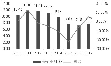凤县人均GDP采矿_凤县杨长军(2)