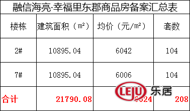 融信海亮·幸福里东郡208套住宅备案 整体均价