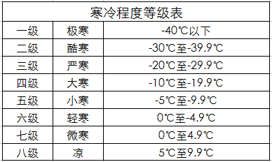 气象书中定义并列出的极寒是极度寒冷温度环境的简称,在气象专业