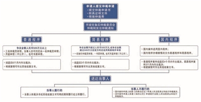 仲裁程序流程表 >>>|流程|仲裁程序_新浪新闻