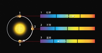 行星运动使光谱发生频率红移和蓝移