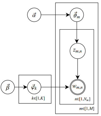 采用词袋模型,m篇文档会对应m个独立dirichlet-multinomial共轭结构;k