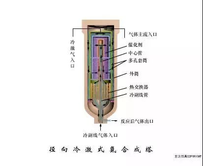 系统工艺流程以煤为原料生产合成氨工艺流程冷凝塔氨冷器氨分离器来源
