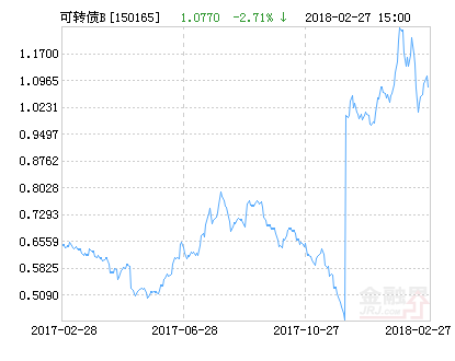 东吴转债B净值下跌1.57% 请保持关注