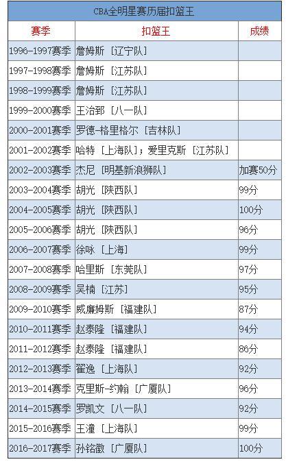 历届CBA全明星扣篮王:大郅曾当选 孙铭徽满分夺冠