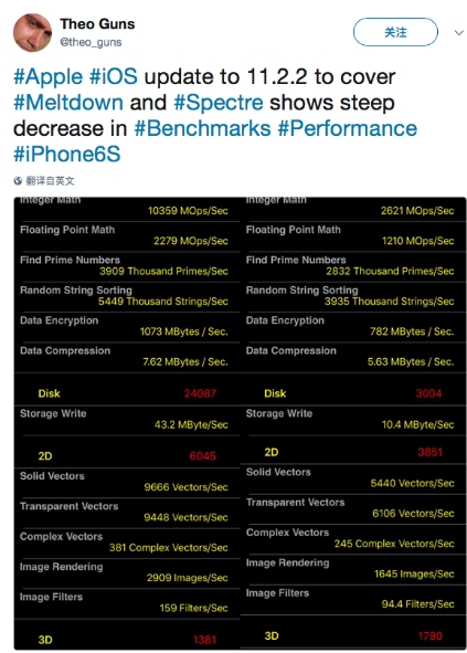 所有iPhone升级iOS 11.2.2后性能出现下降