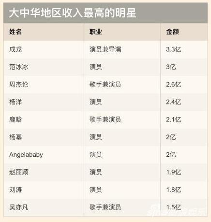 今年中国收入最高的10位明星的合计收入超过22亿元人民币