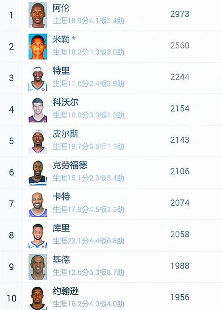 nba球员历史三分总命中数:库里第8,詹姆斯第22,第1实至名归