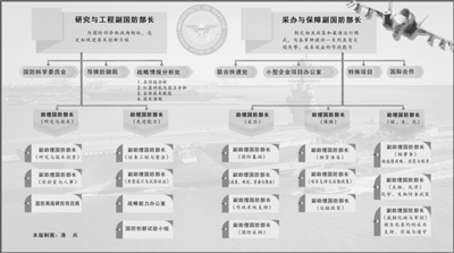 美国防部启动新一轮战略管理体制改革